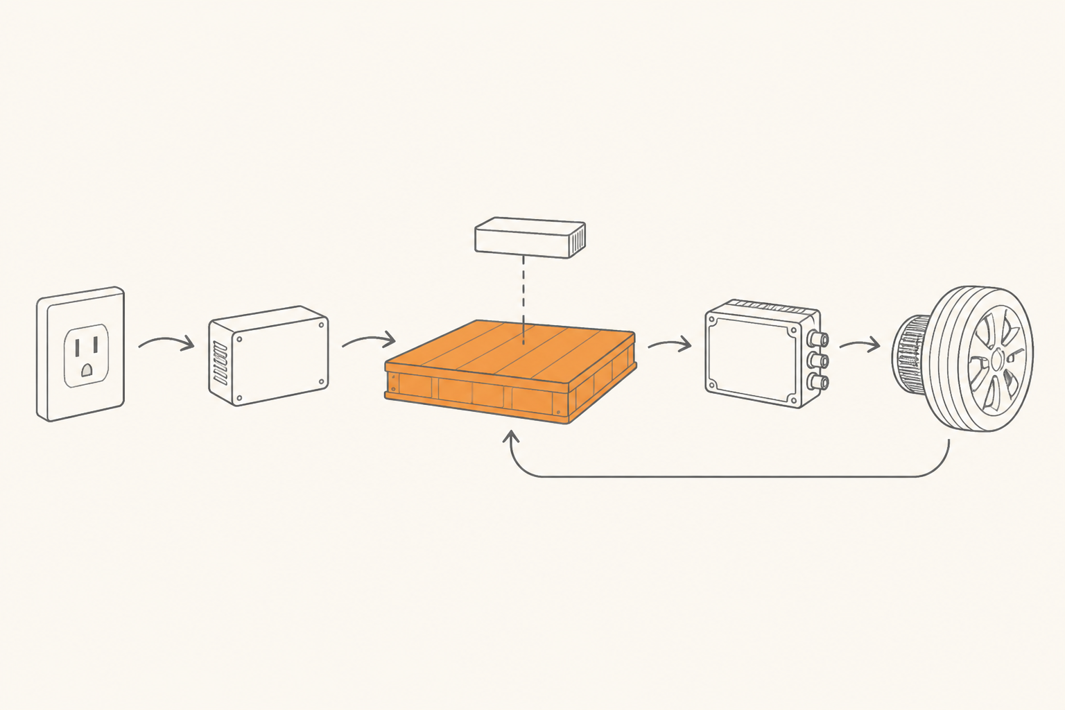 Mapa horizontal del flujo de energía: enchufe → cargador OBC → pack de baterías → inversor → rueda, con BMS arriba y flecha de regeneración volviendo