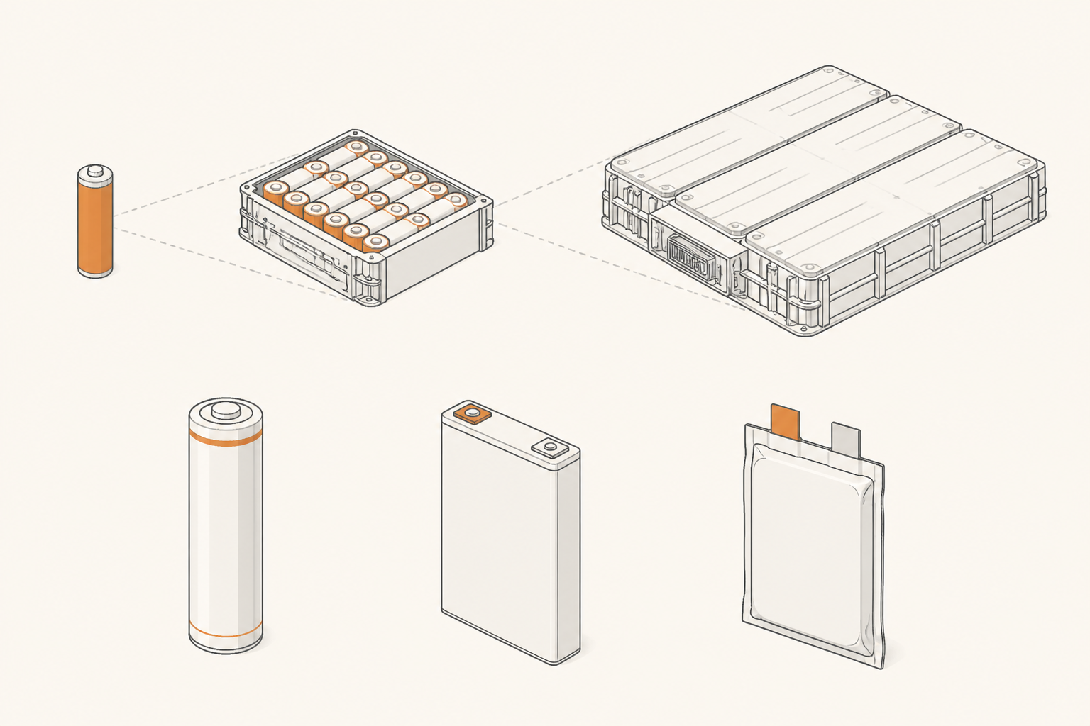Diagrama jerárquico mostrando una celda individual, un módulo de varias celdas, y un pack completo de varios módulos. Abajo, los tres formatos de celda: cilíndrica, prismática y pouch.