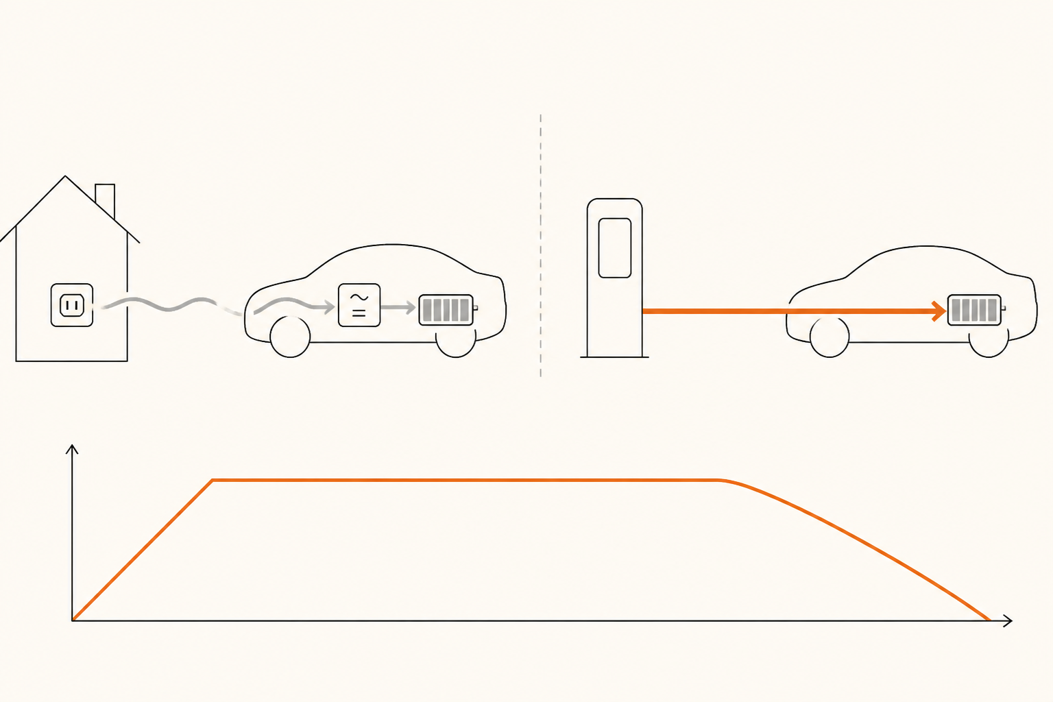 Comparativa de dos paneles: a la izquierda carga AC con casa, cable fino y conversión dentro del coche. A la derecha carga DC con estación grande y cable grueso directo al pack. Debajo, gráfica de curva de carga DC subiendo rápido al 20%, plana hasta el 80%, descendente hasta el 100%.