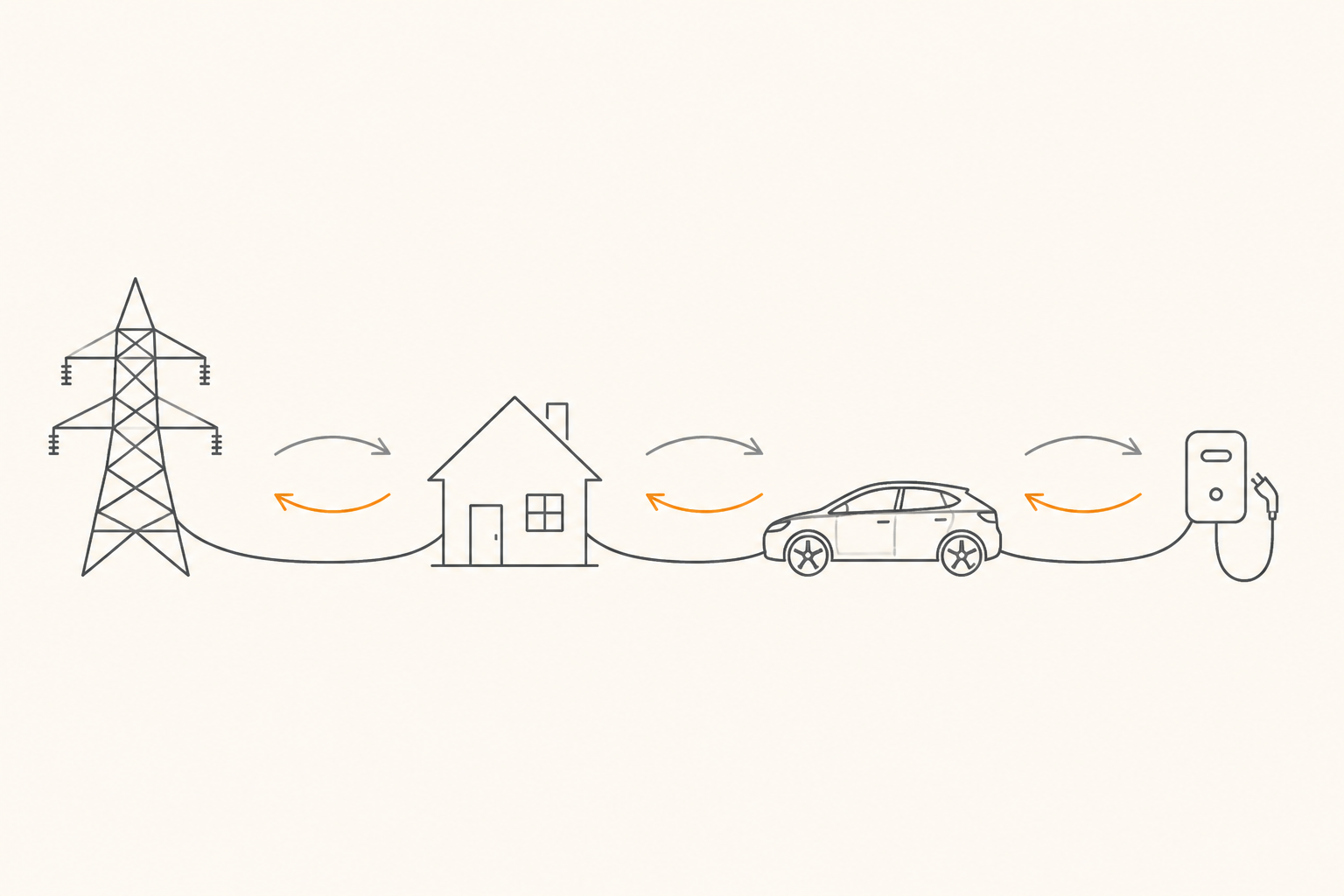 Cadena de cuatro elementos: torre de la red eléctrica, casa, coche, cargador. Entre cada pareja, dos flechas curvas en sentidos opuestos (gris y naranja) indicando flujo bidireccional de energía